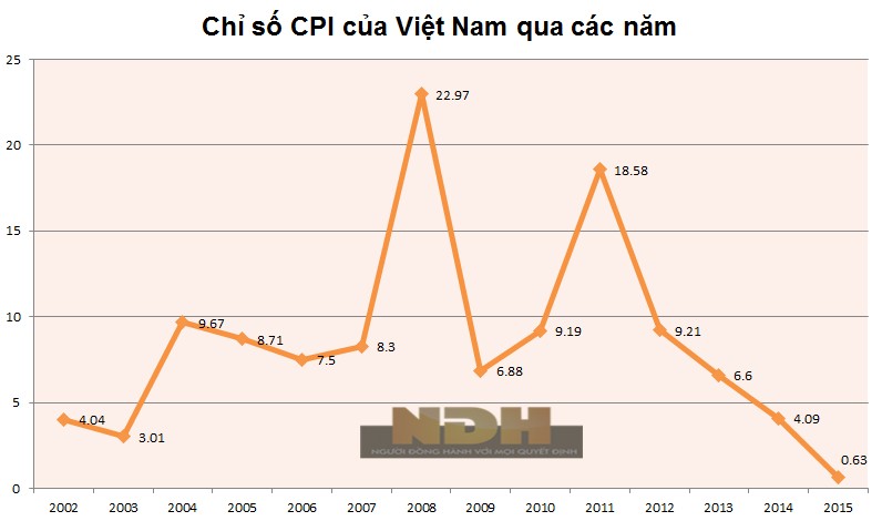 CÂU CHUYỆN LẠM PHÁT, BƠM TIỀN VÀ CƠ HỘI THÀNH ĐẠI GIA Ở VN