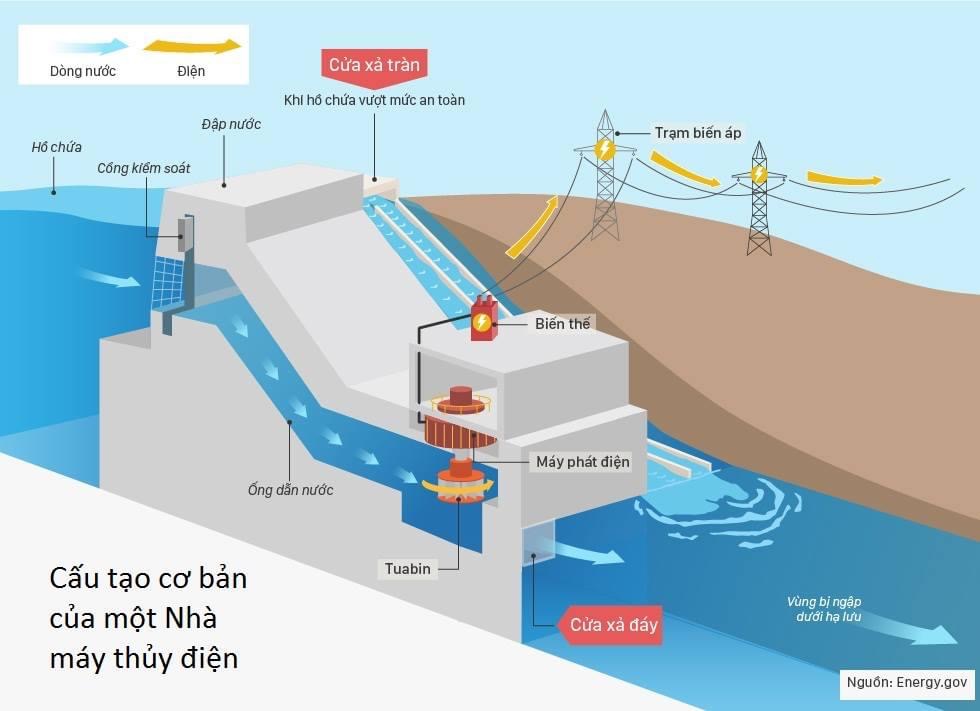 Thuỷ điện có tạo ra nước được hay không ?